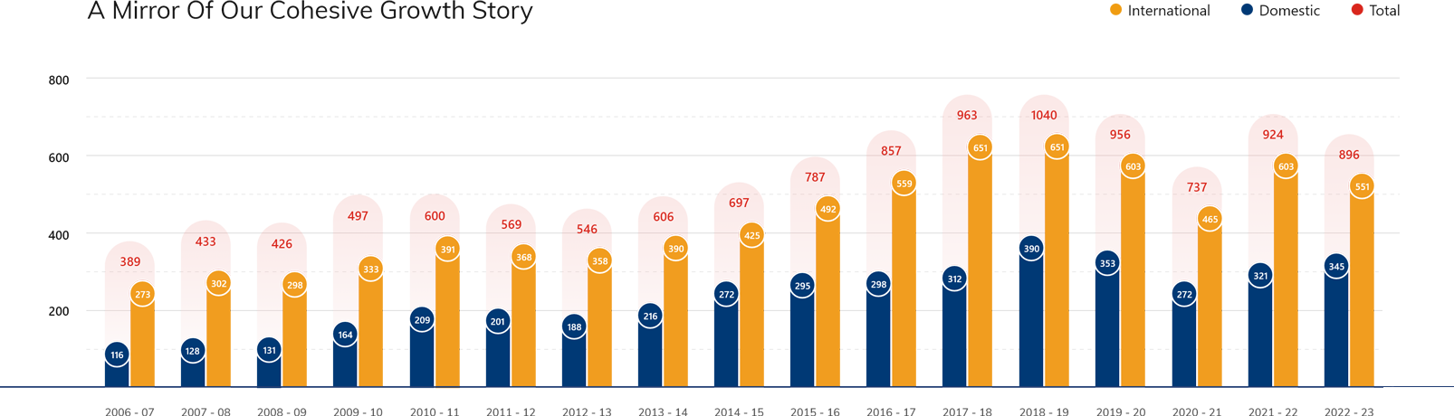 Delhi Airport Traffic Growth