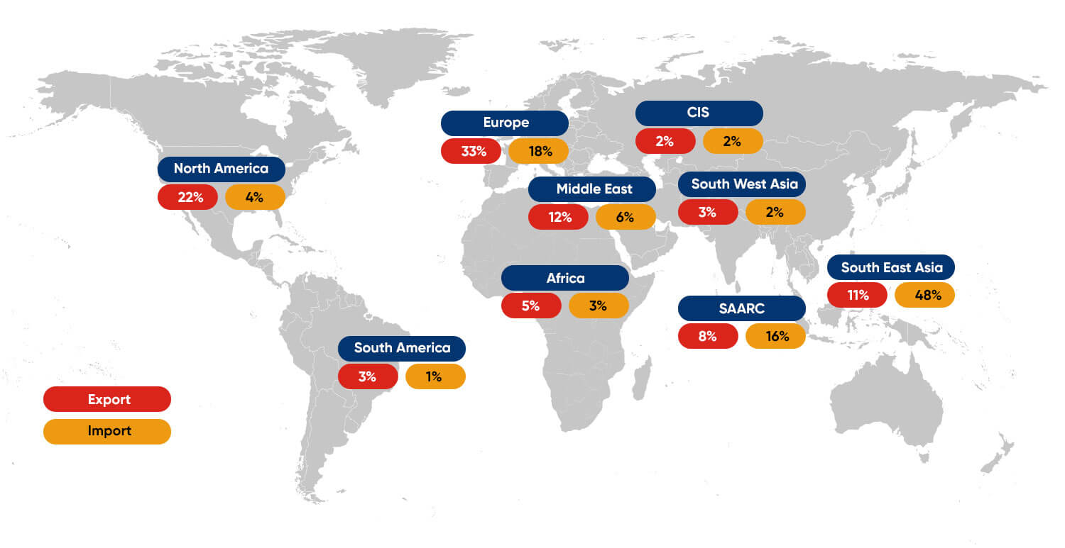 Region Distribution of International Cargo Movement